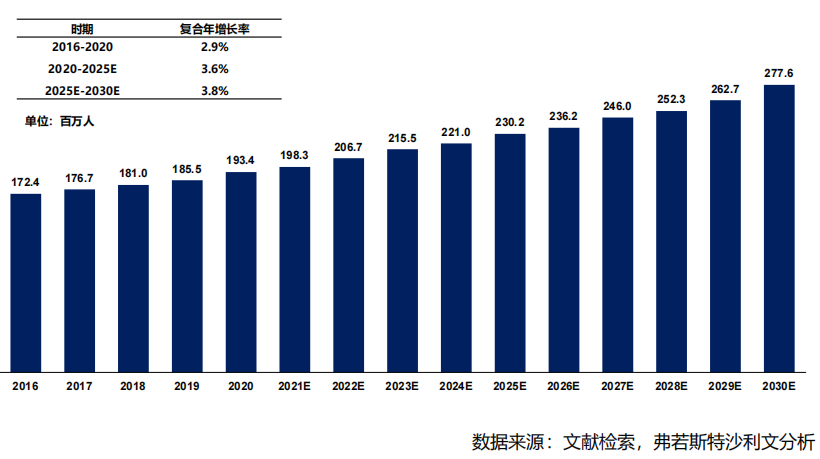图3 中国 NAFLD 患病人数，2016-2030E