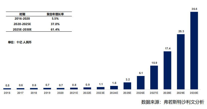 图6  中国 NASH 药物市场规模及预测，2016-2030E