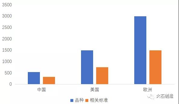 图3：中国和欧美的辅料品种数量及相关标准