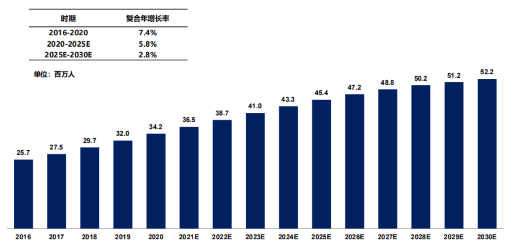 中国痛风患病人数，2016-2030E