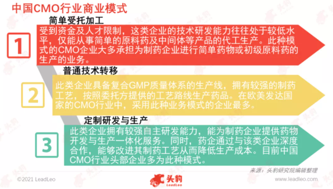 中国CMO行业商业模式