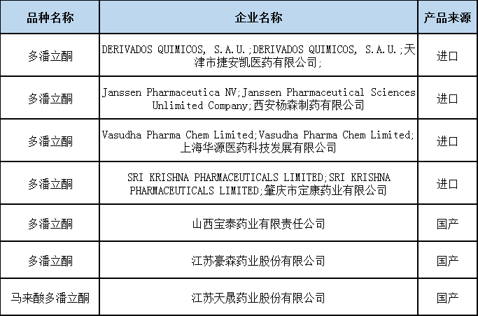 表1：多潘立酮原料药注册企业