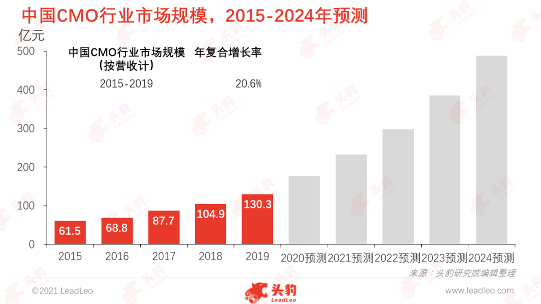 中国CMO行业市场规模，2015-2024年预测