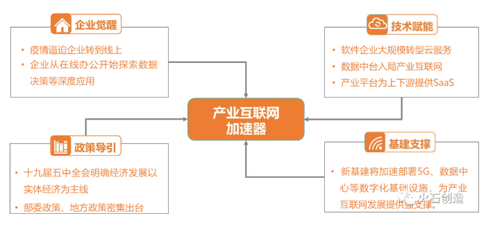 图2 产业互联网四大加速器 图2 产业互联网四大加速器