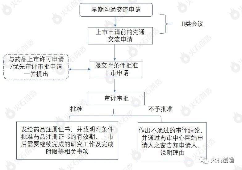 图5:附条件批准上市申请审评审批工作流程 图5:附条件批准上市申请审评审批工作流程