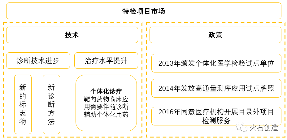 图3 特检市场增长的因素分析 图3 特检市场增长的因素分析