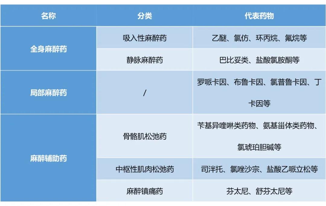 表1:麻醉药的分类 表1:麻醉药的分类