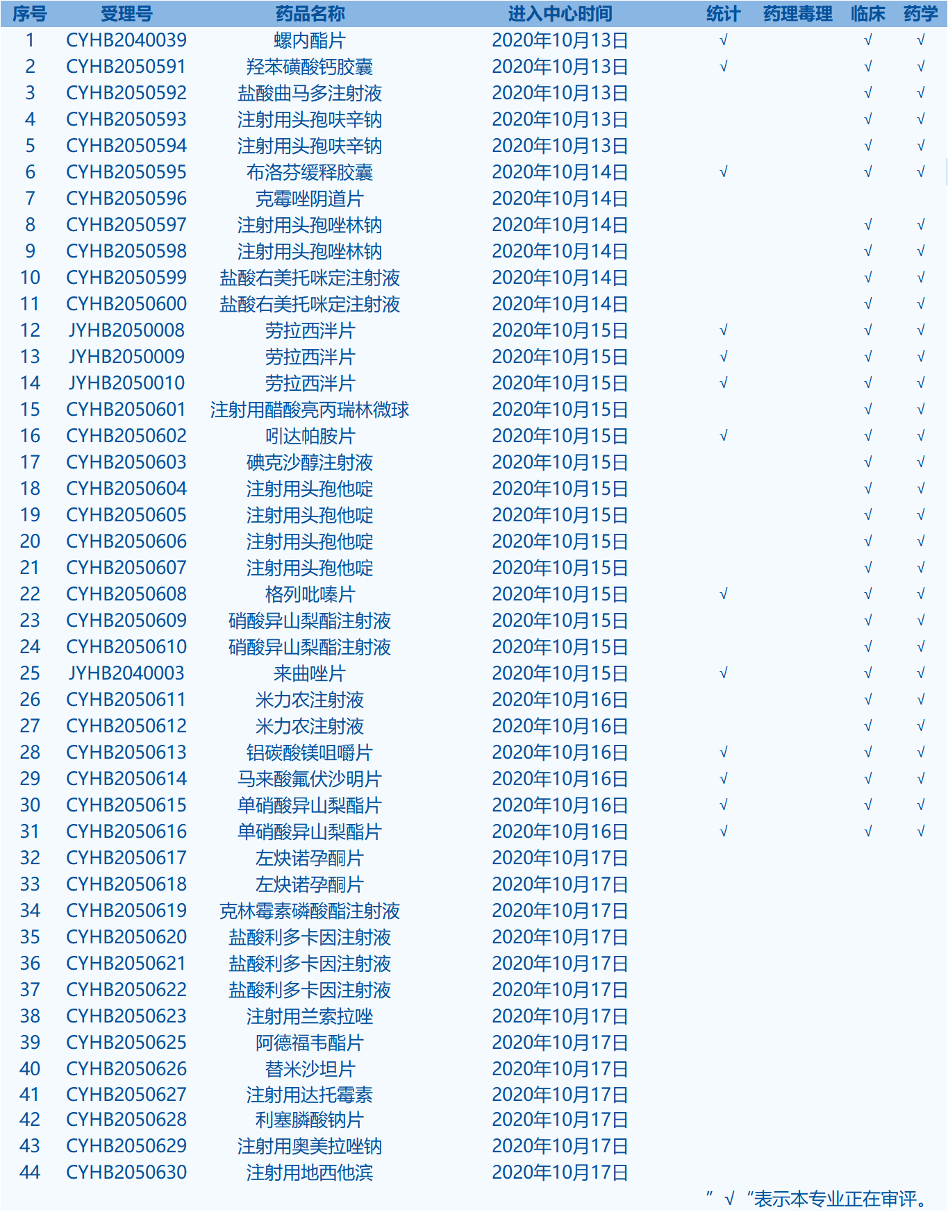 一致性评价 一致性评价