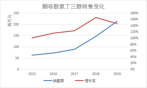 酮咯酸氨丁三醇销售变化 酮咯酸氨丁三醇销售变化