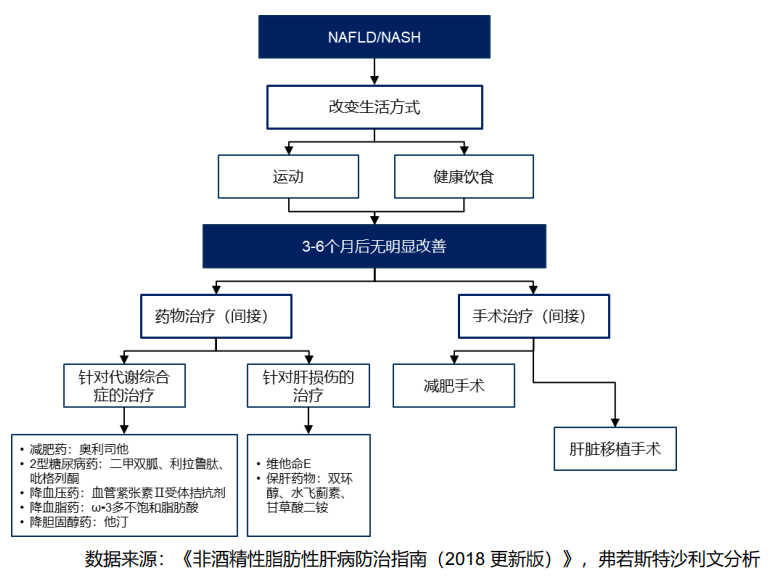 图7 NAFLD NASH 治疗路径 图7 NAFLD NASH 治疗路径