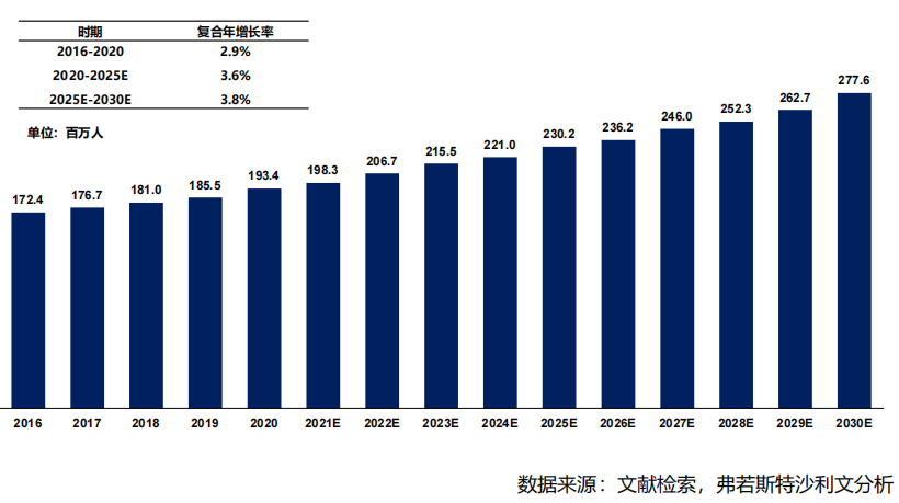 图3 中国 NAFLD 患病人数,2016-2030E 图3 中国 NAFLD 患病人数,2016-2030E
