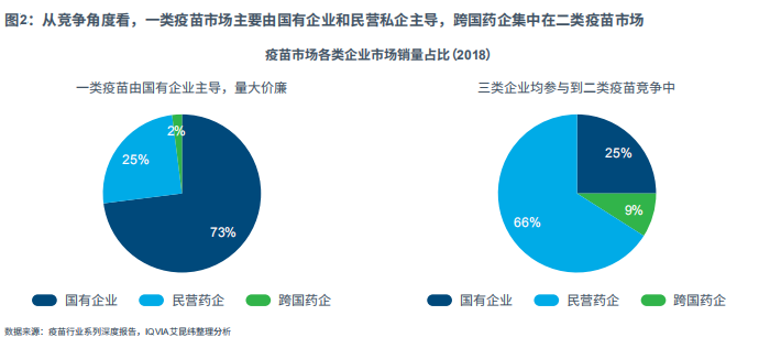 图2:从竞争角度看,一类疫苗市场主要由国有企业和民营私企主导,跨国药企集中在二类疫苗市场 图2:从竞争角度看,一类疫苗市场主要由国有企业和民营私企主导,跨国药企集中在二类疫苗市场