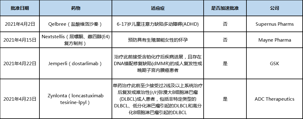 表1 2021年4月美国批准上市的新药 表1 2021年4月美国批准上市的新药