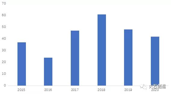 图3:2015-2020年FDA优先审评药品批准数量 图3:2015-2020年FDA优先审评药品批准数量