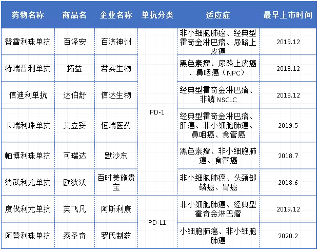 国内已获批的PD-1 PD-L1详情表