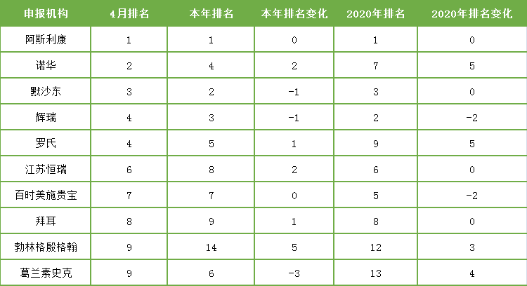 表2. 2021年4月临床试验机构排名变化 表2. 2021年4月临床试验机构排名变化