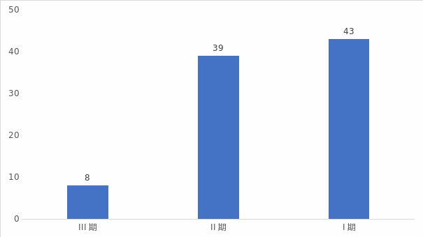 图表:ADC临床阶段药物 图表:ADC临床阶段药物
