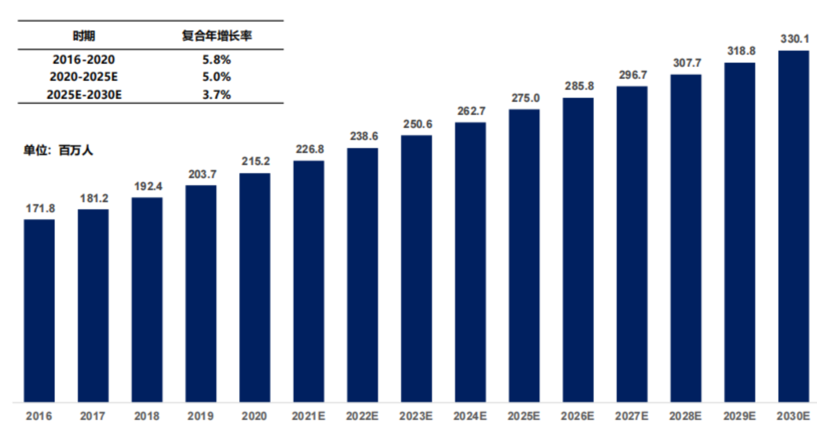 全球痛风患病人数,2016-2030E 全球痛风患病人数,2016-2030E