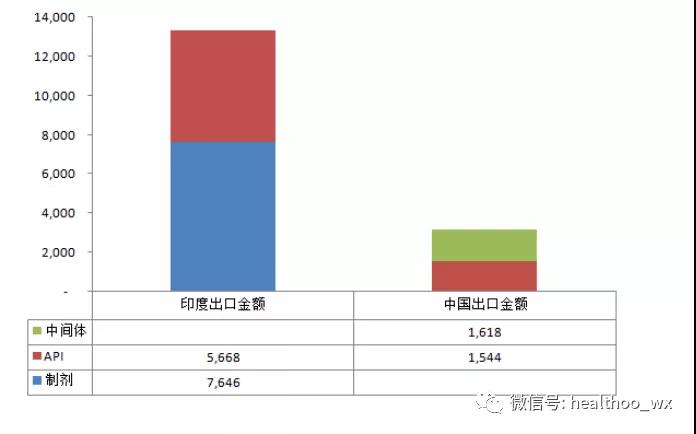 图表4 氯吡格雷原料和制剂“中-印”出口产品结构对比2019年 图表4 氯吡格雷原料和制剂“中-印”出口产品结构对比2019年