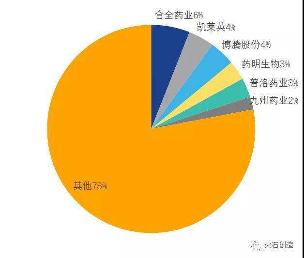 图1 CMO市场分布概况 图1 CMO市场分布概况