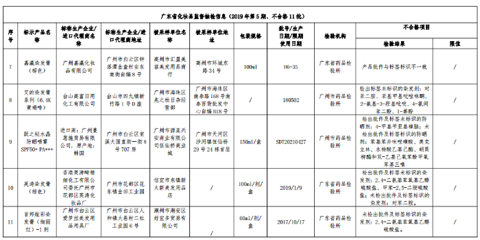 广东省化妆品监督抽检信息2.png 广东省化妆品监督抽检信息2.png