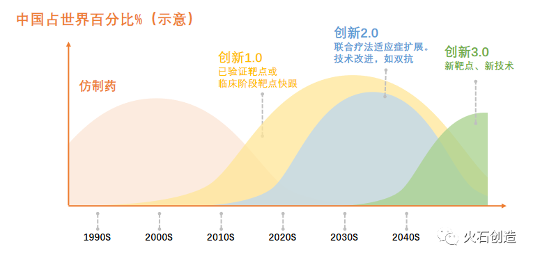 图4 中国创新药跟进阶段 图4 中国创新药跟进阶段