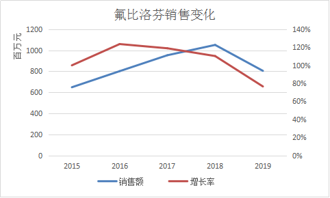 氟比洛芬销售变化 氟比洛芬销售变化