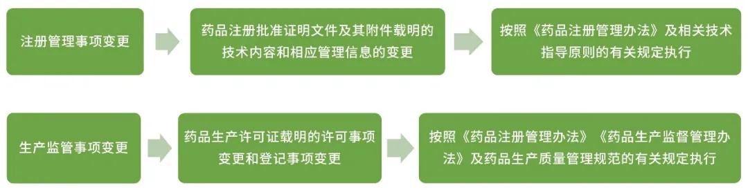 变更分类 变更分类