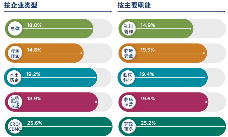 图一 医药研发员工主动离职率(2020) 图一 医药研发员工主动离职率(2020)