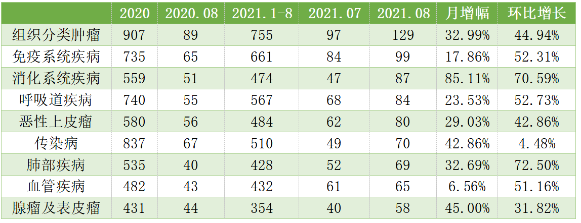 表3. 8月临床试验适应症数据 表3. 8月临床试验适应症数据