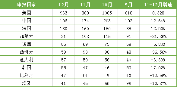 表3. 12月份临床试验开展热门国家及地区 表3. 12月份临床试验开展热门国家及地区