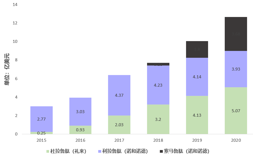 近5年三大GLP-1药物销售额 近5年三大GLP-1药物销售额