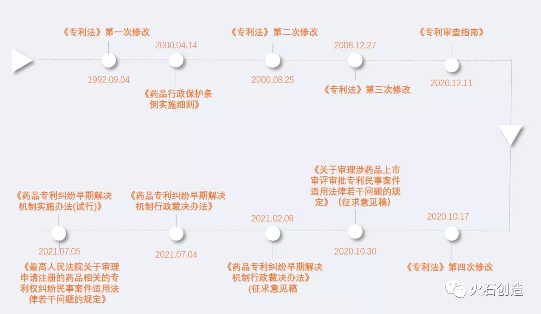 图1:中国专利链接制度发展脉络 图1:中国专利链接制度发展脉络