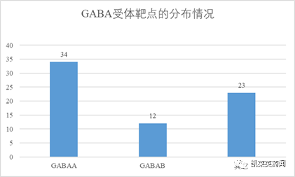 GABA受体靶点的分布情况 GABA受体靶点的分布情况