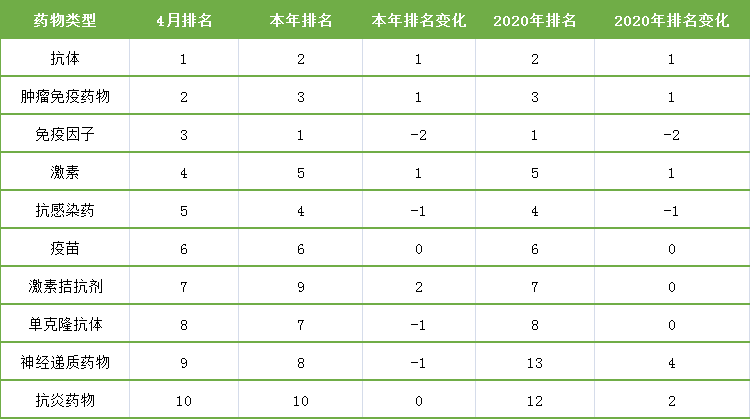 表6. 4月份药物类临床试验排名变化 表6. 4月份药物类临床试验排名变化