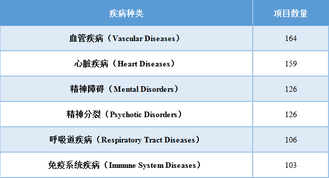 表. 全球真实世界研究(已完成)主要疾病种类及项目数量 表. 全球真实世界研究(已完成)主要疾病种类及项目数量