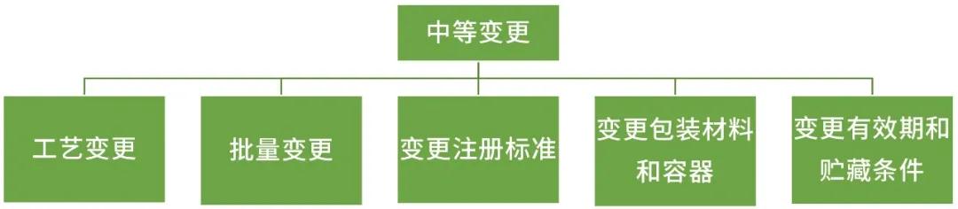 中等变更 中等变更