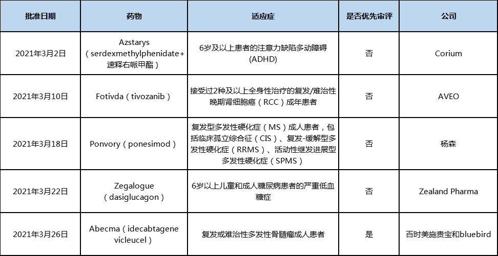 表1 2021年3月美国批准上市的新药 表1 2021年3月美国批准上市的新药