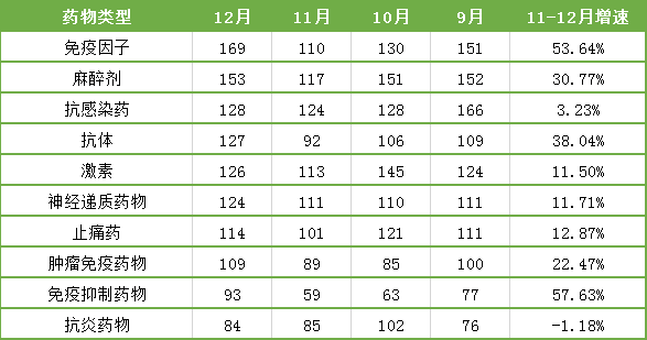 表2. 12月份药物类临床试验热门领域分布 表2. 12月份药物类临床试验热门领域分布