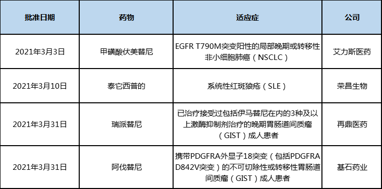 2021年3月中国批准上市的新药 2021年3月中国批准上市的新药