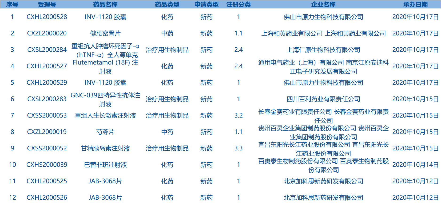新药受理 新药受理