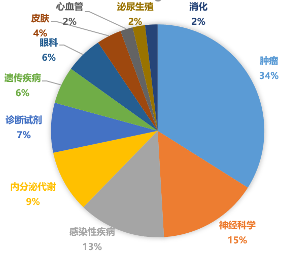 2020年美国FDA批准新药的适应症分布 2020年美国FDA批准新药的适应症分布