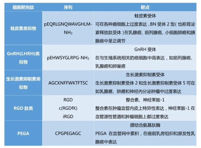 表3:常见的CTPs 表3:常见的CTPs
