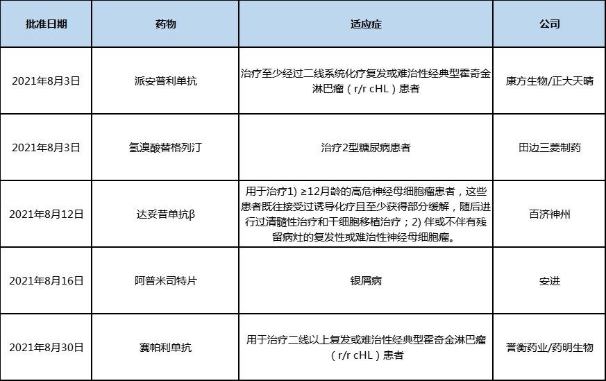 表3 2021年8月中国批准上市的新药 表3 2021年8月中国批准上市的新药