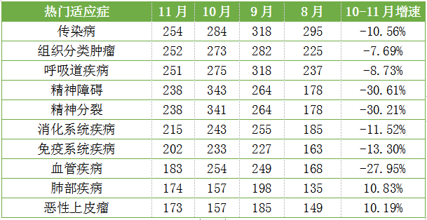 表1 表1