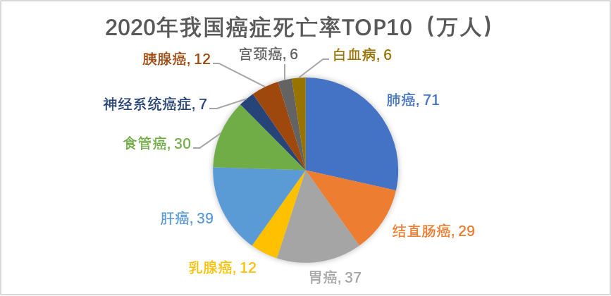 2020年我国癌症死亡率TOP10 2020年我国癌症死亡率TOP10