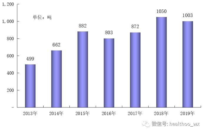 图表2 2013~2019年阿托伐他汀原料及中间体出口数量增长走势 图表2 2013~2019年阿托伐他汀原料及中间体出口数量增长走势