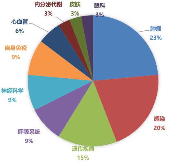 2020年欧盟EMA批准新药的适应症分布 2020年欧盟EMA批准新药的适应症分布