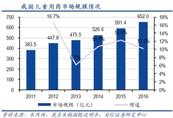 我国儿童用药市场规模情况