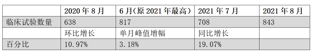 表1:2021年8月临床申报新增整体情况 表1:2021年8月临床申报新增整体情况